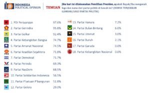 Hasil Survei yang dilakukan IPO/SS