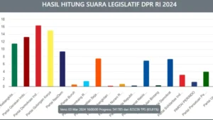 Real count KPU per Minggu, 3 Maret 2024, pukul 17.26 WIB. /KPU